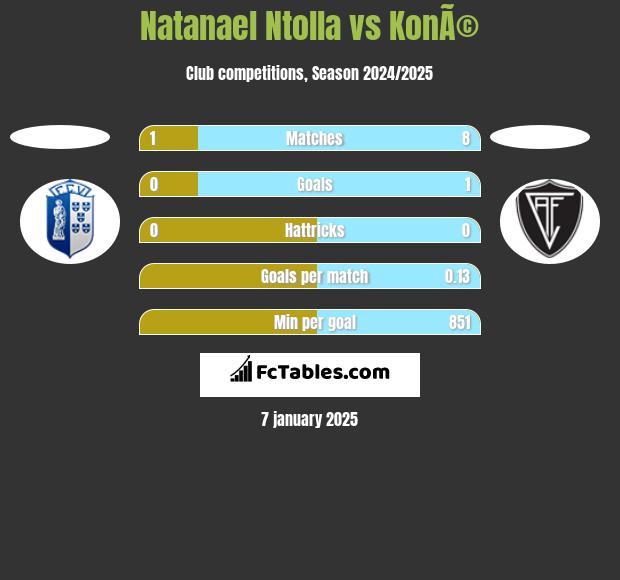 Natanael Ntolla vs KonÃ© h2h player stats