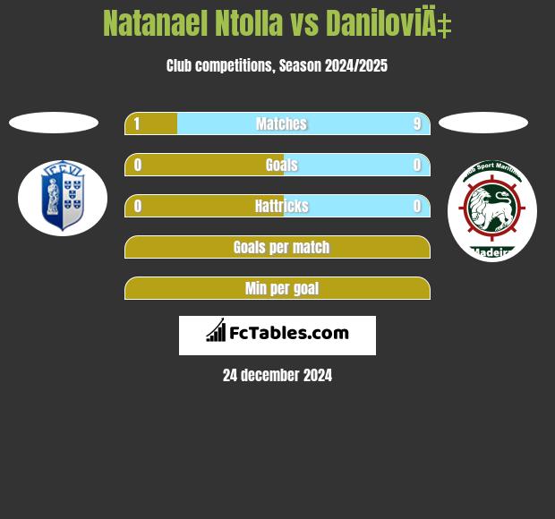 Natanael Ntolla vs DaniloviÄ‡ h2h player stats