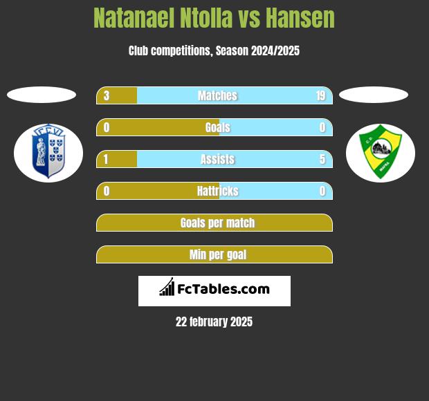 Natanael Ntolla vs Hansen h2h player stats