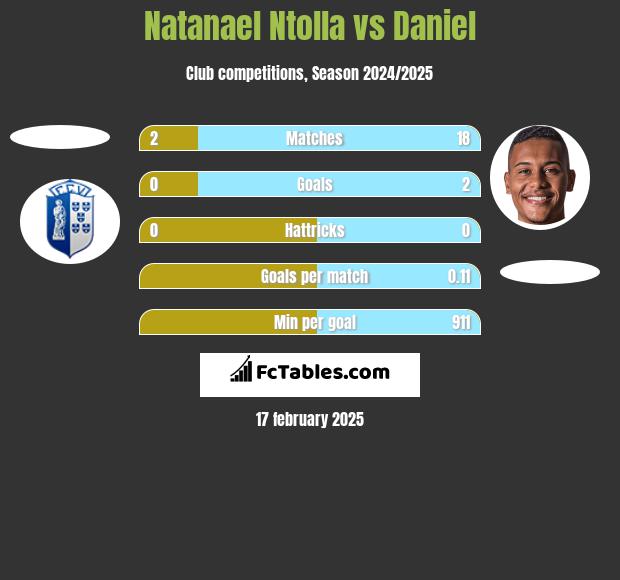 Natanael Ntolla vs Daniel h2h player stats