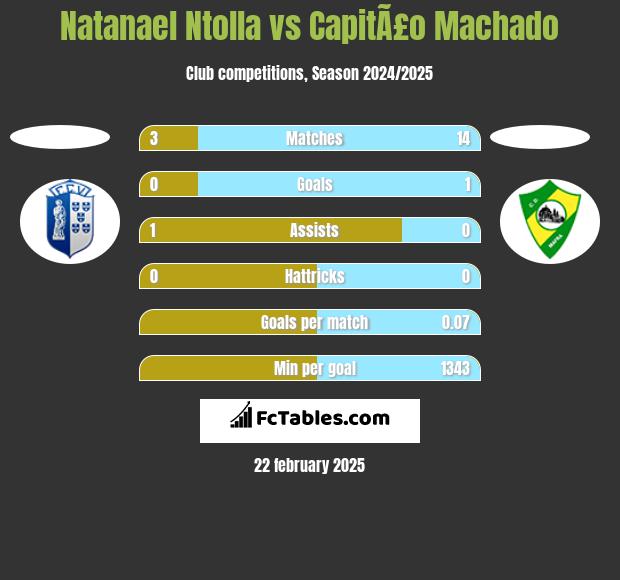 Natanael Ntolla vs CapitÃ£o Machado h2h player stats