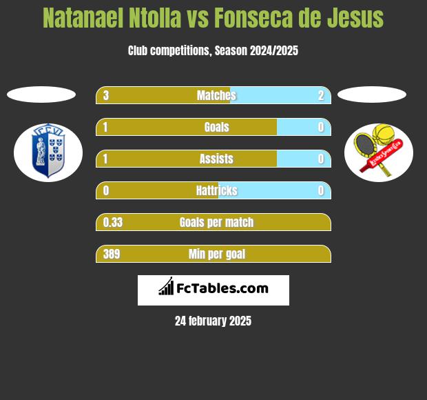 Natanael Ntolla vs Fonseca de Jesus h2h player stats