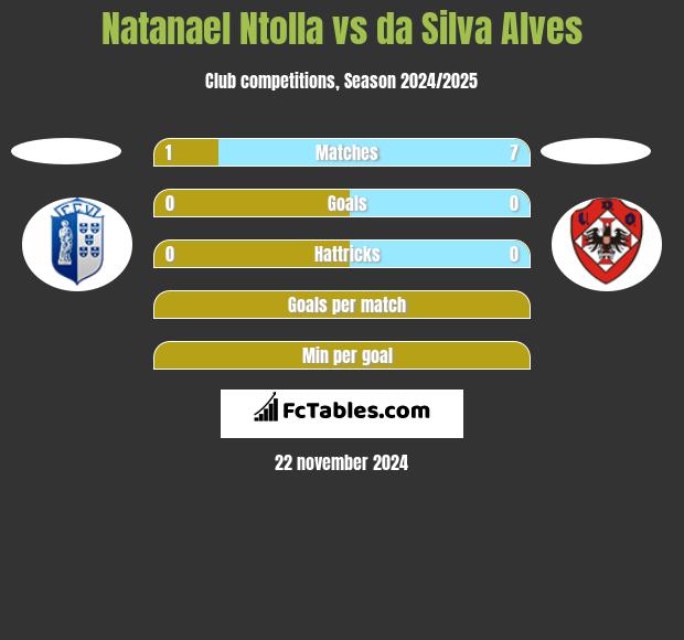 Natanael Ntolla vs da Silva Alves h2h player stats