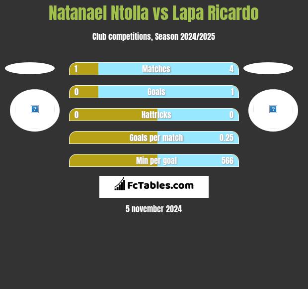 Natanael Ntolla vs Lapa Ricardo h2h player stats