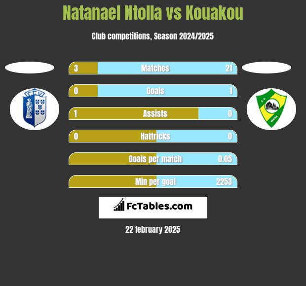 Natanael Ntolla vs Kouakou h2h player stats