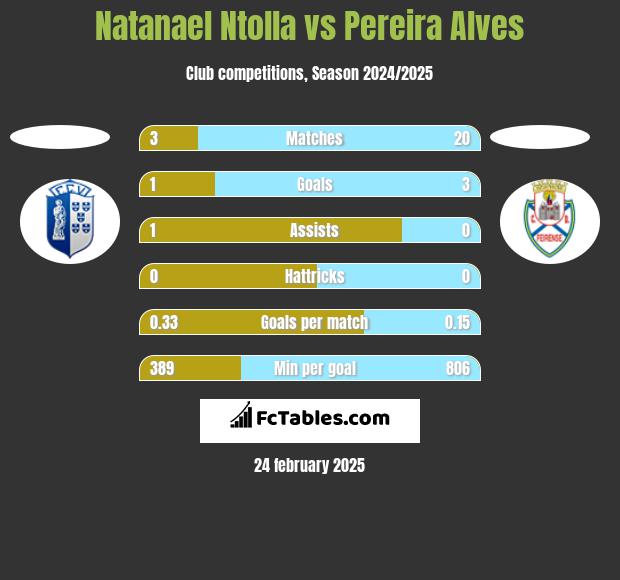 Natanael Ntolla vs Pereira Alves h2h player stats