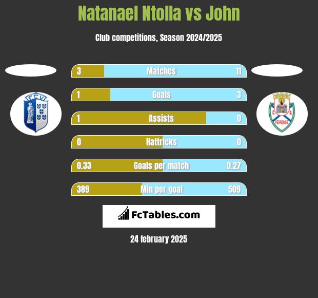 Natanael Ntolla vs John h2h player stats