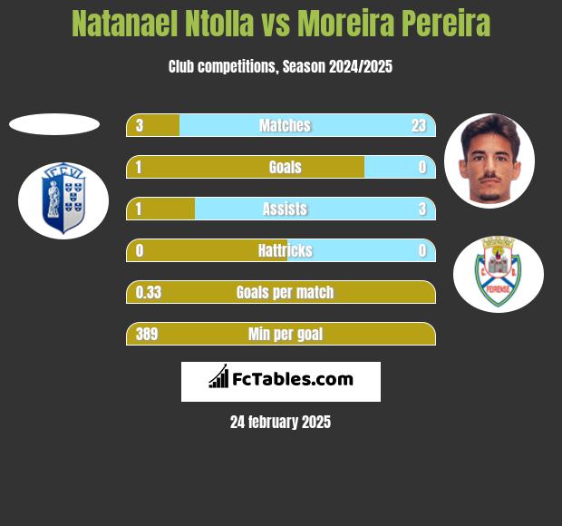 Natanael Ntolla vs Moreira Pereira h2h player stats