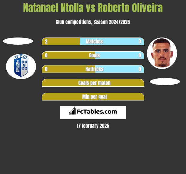 Natanael Ntolla vs Roberto Oliveira h2h player stats