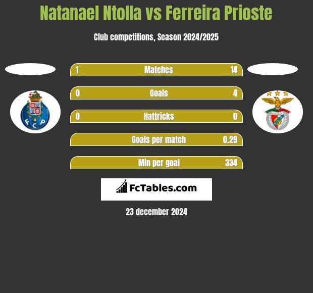 Natanael Ntolla vs Ferreira Prioste h2h player stats