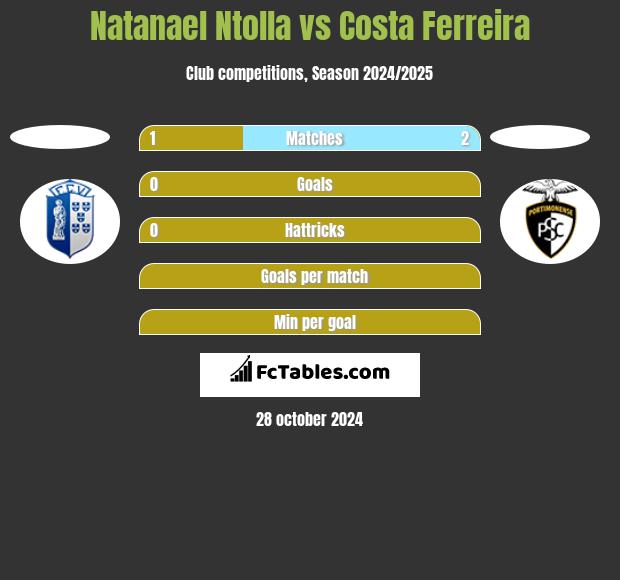 Natanael Ntolla vs Costa Ferreira h2h player stats