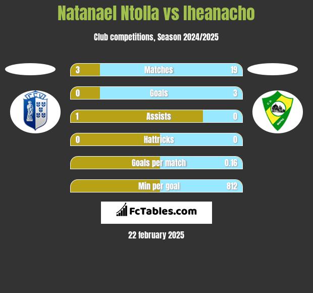 Natanael Ntolla vs Iheanacho h2h player stats