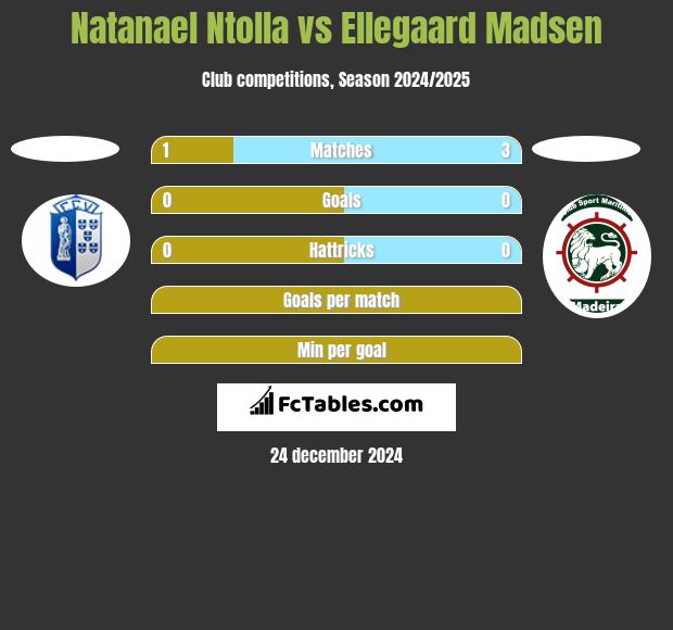 Natanael Ntolla vs Ellegaard Madsen h2h player stats