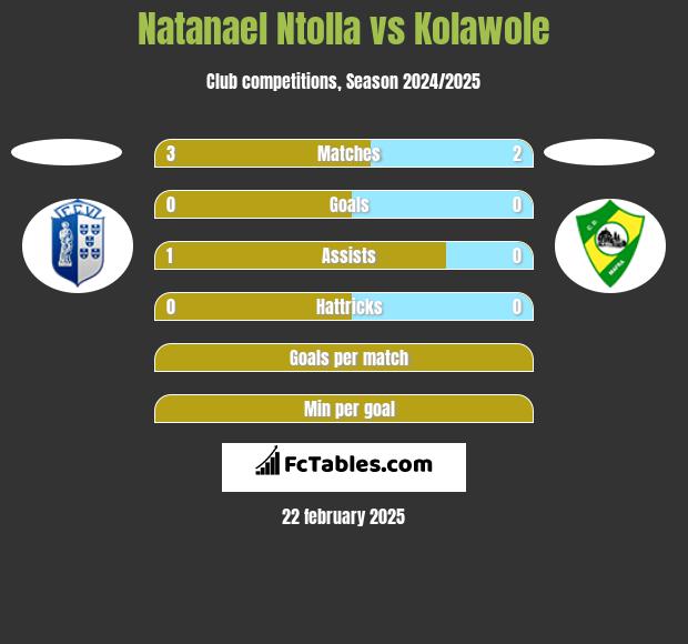 Natanael Ntolla vs Kolawole h2h player stats