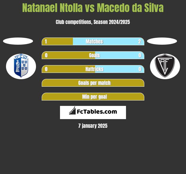 Natanael Ntolla vs Macedo da Silva h2h player stats