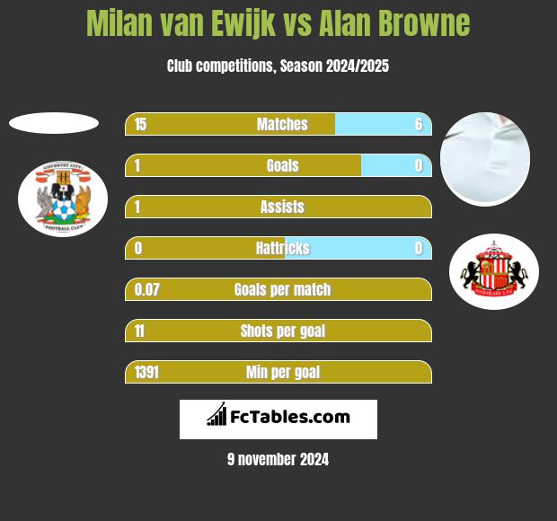 Milan van Ewijk vs Alan Browne h2h player stats