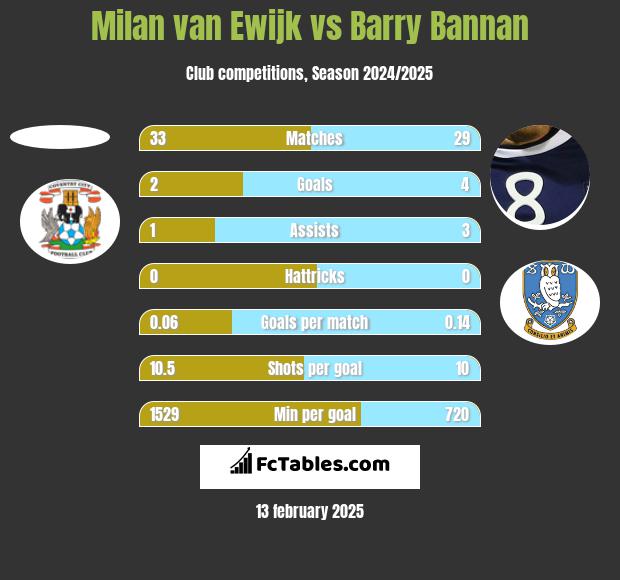 Milan van Ewijk vs Barry Bannan h2h player stats