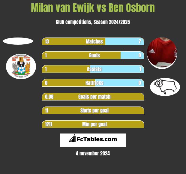 Milan van Ewijk vs Ben Osborn h2h player stats