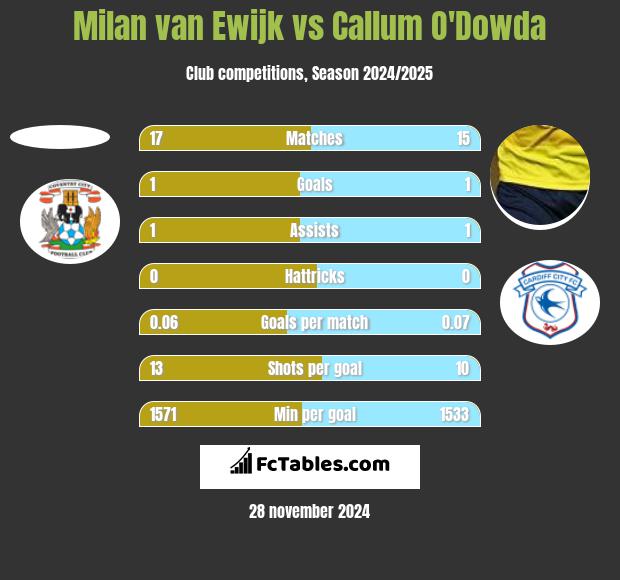 Milan van Ewijk vs Callum O'Dowda h2h player stats