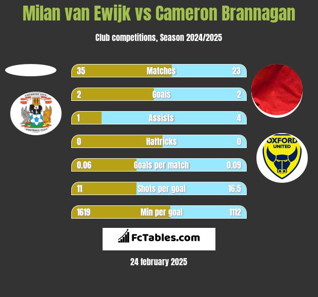 Milan van Ewijk vs Cameron Brannagan h2h player stats