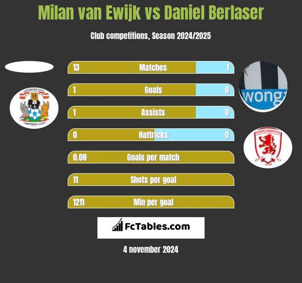 Milan van Ewijk vs Daniel Berlaser h2h player stats