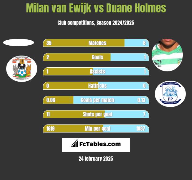 Milan van Ewijk vs Duane Holmes h2h player stats