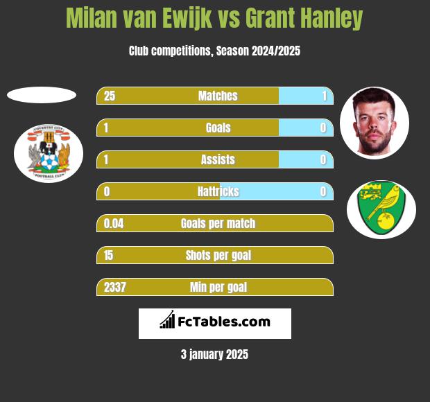 Milan van Ewijk vs Grant Hanley h2h player stats