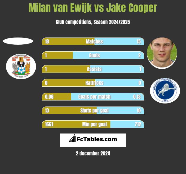 Milan van Ewijk vs Jake Cooper h2h player stats