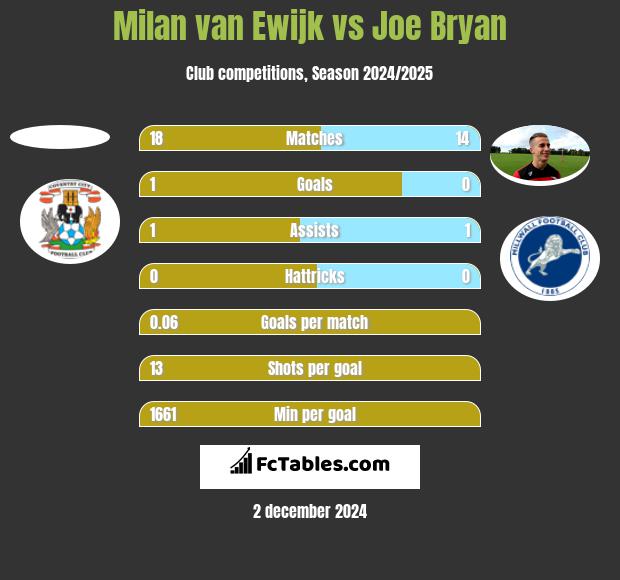 Milan van Ewijk vs Joe Bryan h2h player stats