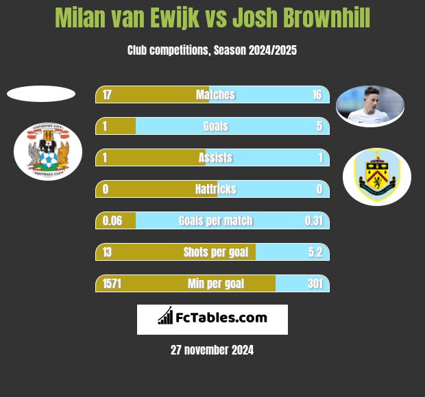 Milan van Ewijk vs Josh Brownhill h2h player stats