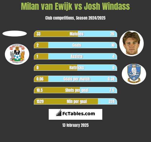 Milan van Ewijk vs Josh Windass h2h player stats