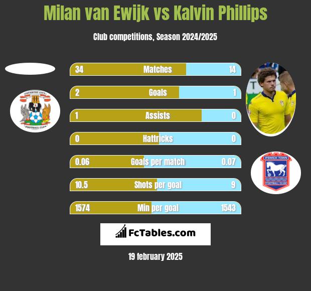 Milan van Ewijk vs Kalvin Phillips h2h player stats