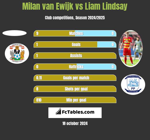 Milan van Ewijk vs Liam Lindsay h2h player stats