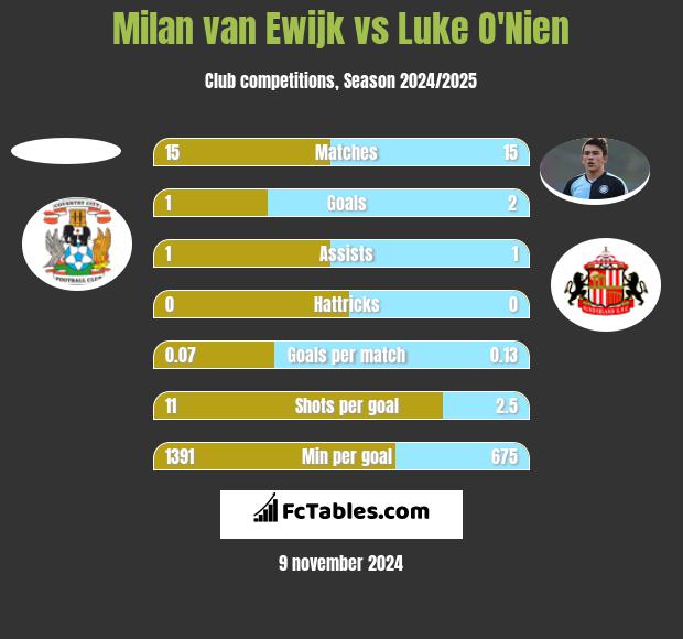 Milan van Ewijk vs Luke O'Nien h2h player stats