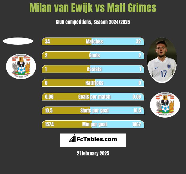 Milan van Ewijk vs Matt Grimes h2h player stats