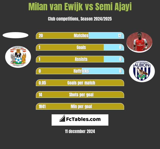 Milan van Ewijk vs Semi Ajayi h2h player stats