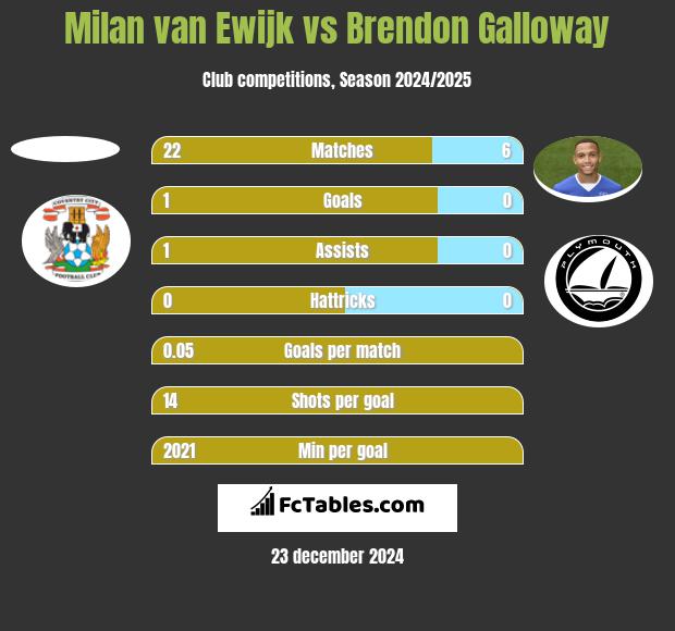 Milan van Ewijk vs Brendon Galloway h2h player stats