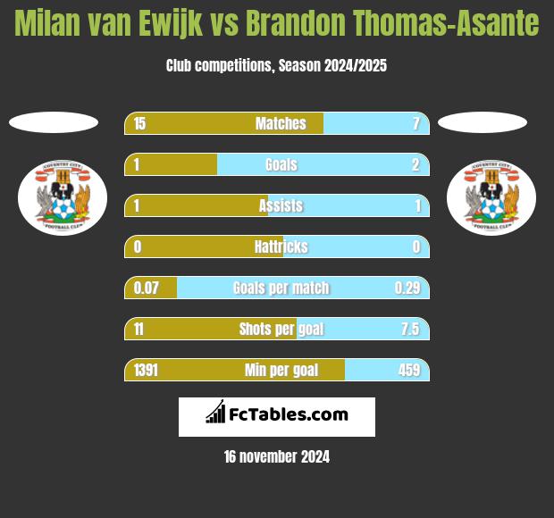 Milan van Ewijk vs Brandon Thomas-Asante h2h player stats