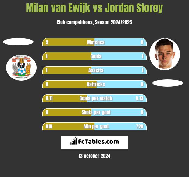 Milan van Ewijk vs Jordan Storey h2h player stats