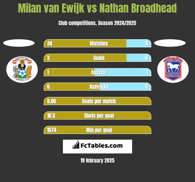 Milan van Ewijk vs Nathan Broadhead h2h player stats