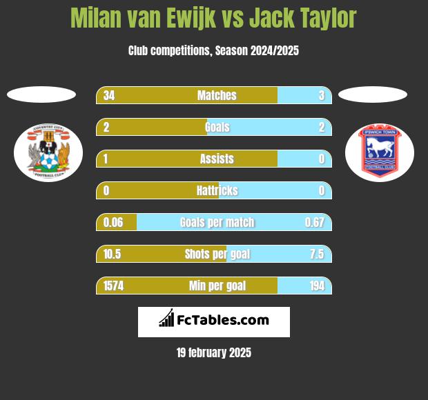 Milan van Ewijk vs Jack Taylor h2h player stats