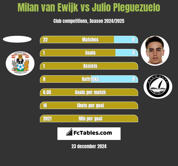 Milan van Ewijk vs Julio Pleguezuelo h2h player stats