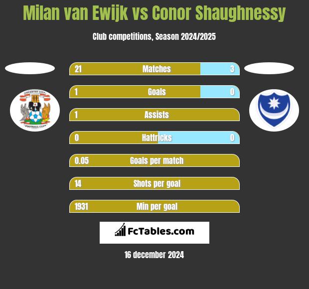 Milan van Ewijk vs Conor Shaughnessy h2h player stats