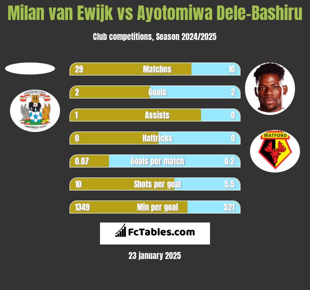 Milan van Ewijk vs Ayotomiwa Dele-Bashiru h2h player stats