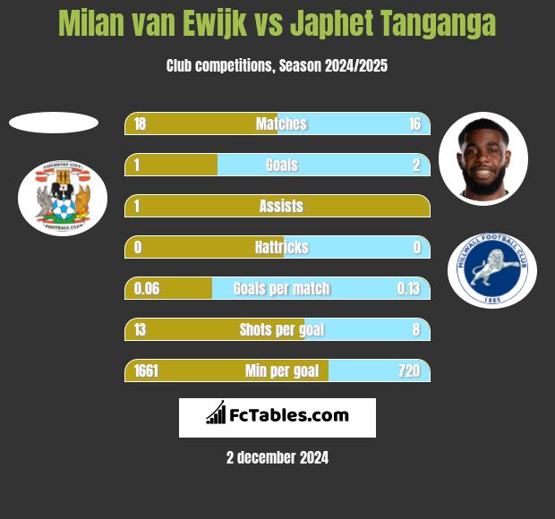 Milan van Ewijk vs Japhet Tanganga h2h player stats