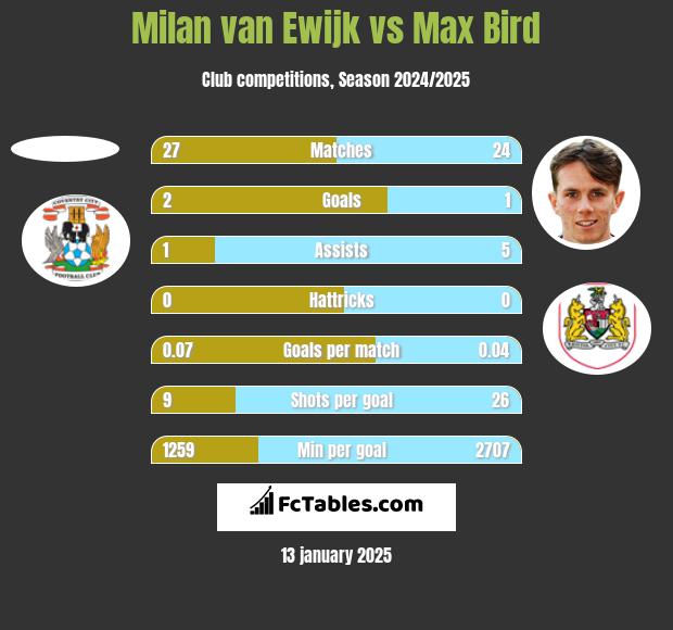 Milan van Ewijk vs Max Bird h2h player stats