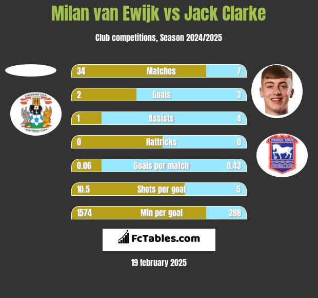 Milan van Ewijk vs Jack Clarke h2h player stats