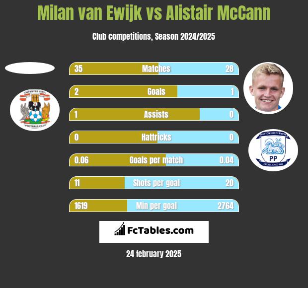 Milan van Ewijk vs Alistair McCann h2h player stats