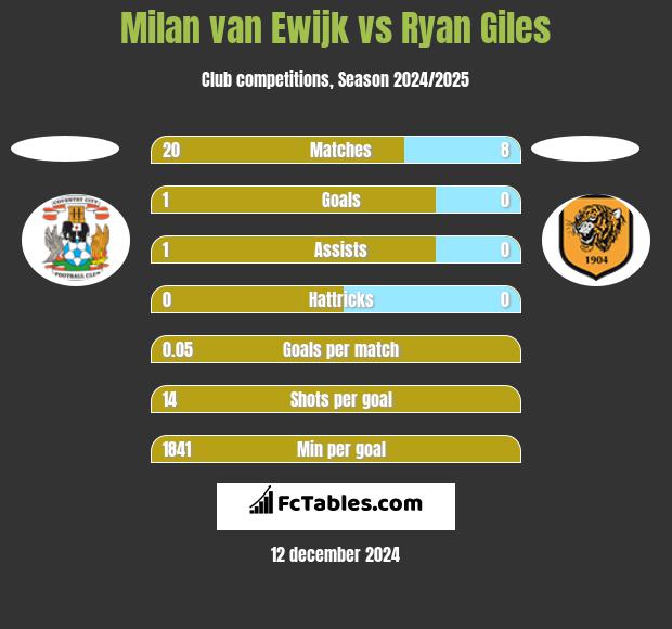 Milan van Ewijk vs Ryan Giles h2h player stats