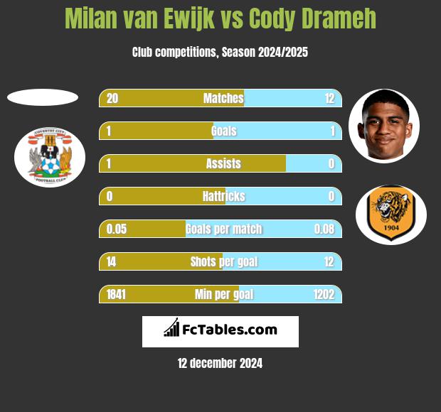 Milan van Ewijk vs Cody Drameh h2h player stats